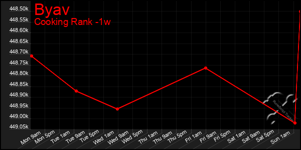 Last 7 Days Graph of Byav