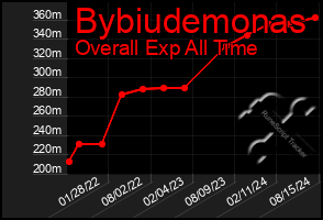 Total Graph of Bybiudemonas