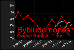 Total Graph of Bybiudemonas