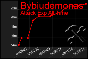 Total Graph of Bybiudemonas