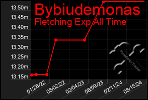 Total Graph of Bybiudemonas