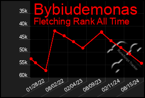 Total Graph of Bybiudemonas