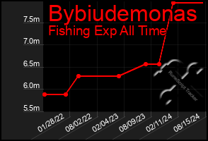 Total Graph of Bybiudemonas