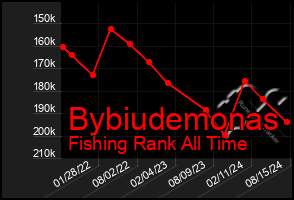 Total Graph of Bybiudemonas