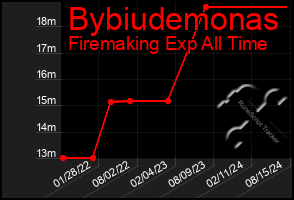 Total Graph of Bybiudemonas