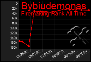 Total Graph of Bybiudemonas