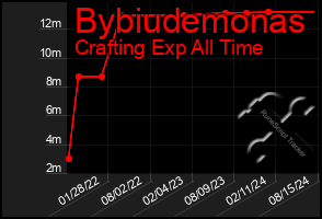 Total Graph of Bybiudemonas