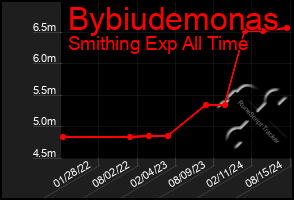 Total Graph of Bybiudemonas