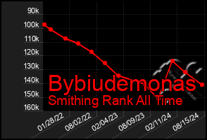 Total Graph of Bybiudemonas