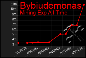 Total Graph of Bybiudemonas