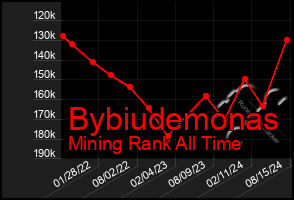 Total Graph of Bybiudemonas