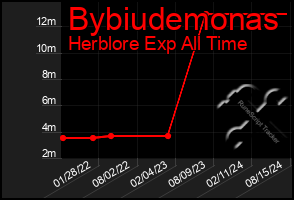 Total Graph of Bybiudemonas