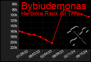 Total Graph of Bybiudemonas