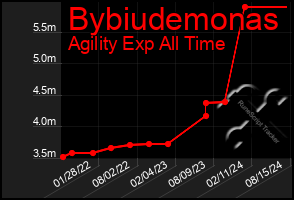 Total Graph of Bybiudemonas