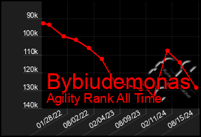 Total Graph of Bybiudemonas