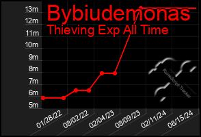 Total Graph of Bybiudemonas