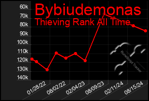 Total Graph of Bybiudemonas