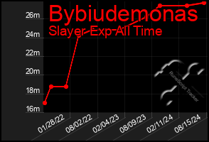 Total Graph of Bybiudemonas