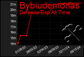 Total Graph of Bybiudemonas