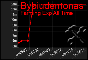 Total Graph of Bybiudemonas