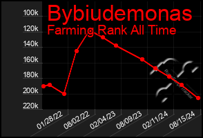 Total Graph of Bybiudemonas