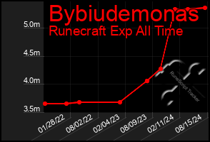 Total Graph of Bybiudemonas