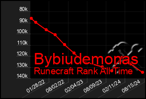 Total Graph of Bybiudemonas