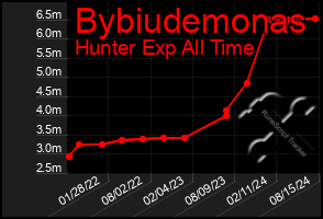 Total Graph of Bybiudemonas