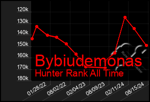 Total Graph of Bybiudemonas