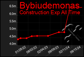 Total Graph of Bybiudemonas