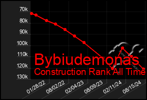 Total Graph of Bybiudemonas