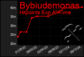 Total Graph of Bybiudemonas