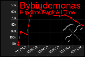 Total Graph of Bybiudemonas