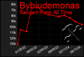 Total Graph of Bybiudemonas