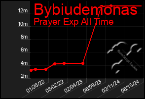 Total Graph of Bybiudemonas