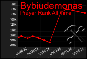 Total Graph of Bybiudemonas