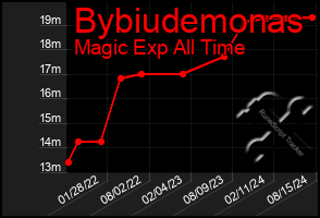 Total Graph of Bybiudemonas