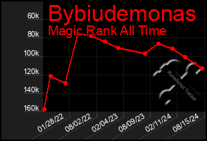 Total Graph of Bybiudemonas