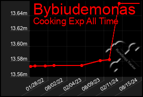 Total Graph of Bybiudemonas