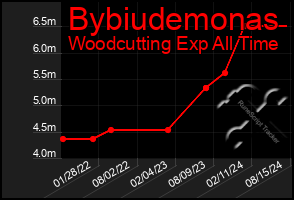 Total Graph of Bybiudemonas