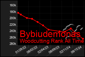 Total Graph of Bybiudemonas