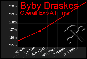 Total Graph of Byby Draskes