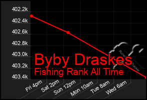 Total Graph of Byby Draskes
