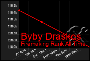 Total Graph of Byby Draskes