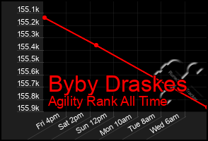 Total Graph of Byby Draskes