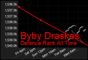 Total Graph of Byby Draskes