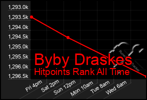 Total Graph of Byby Draskes