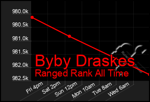 Total Graph of Byby Draskes
