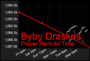 Total Graph of Byby Draskes
