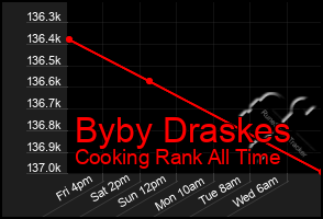 Total Graph of Byby Draskes
